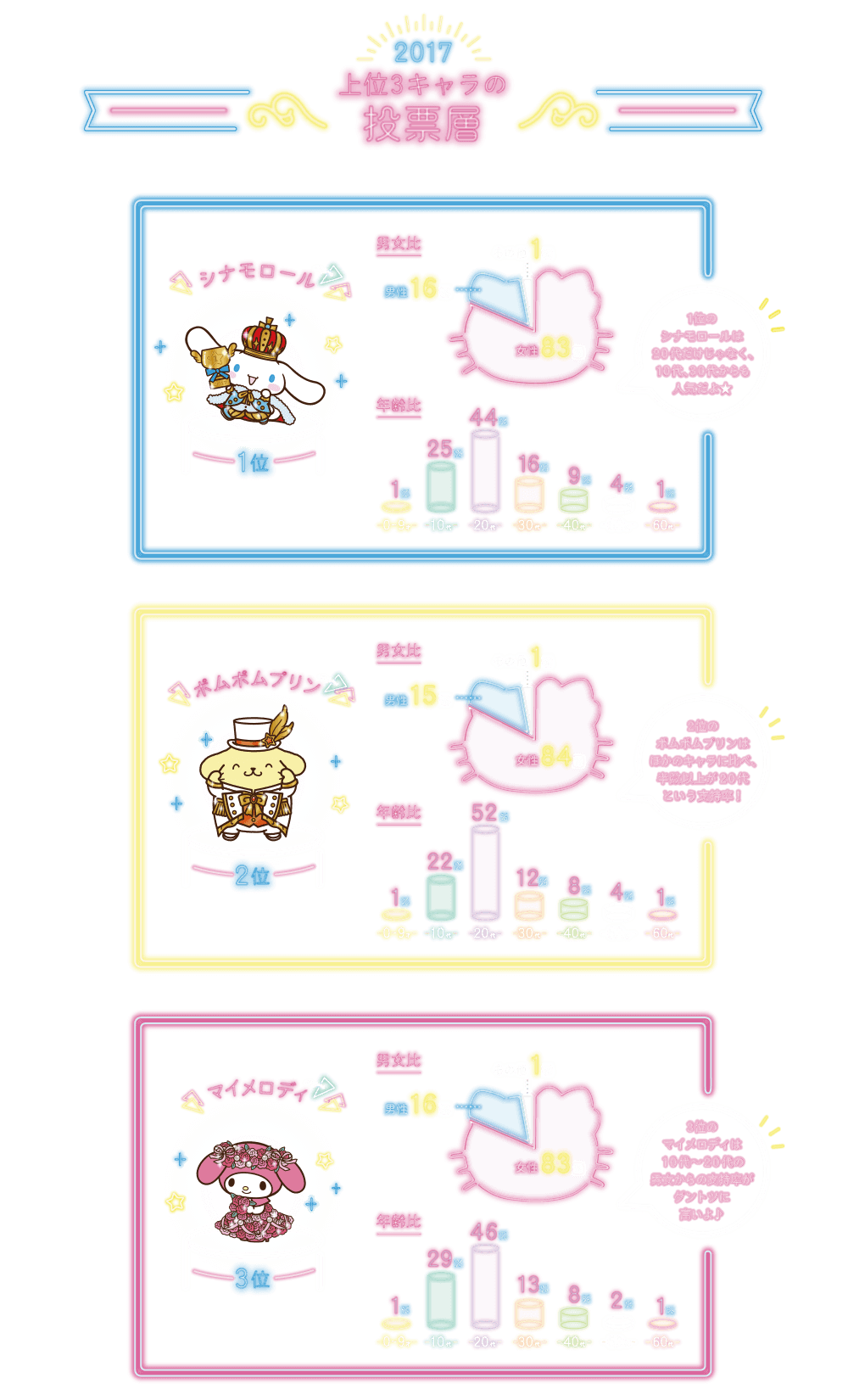 上位3キャラの投票層