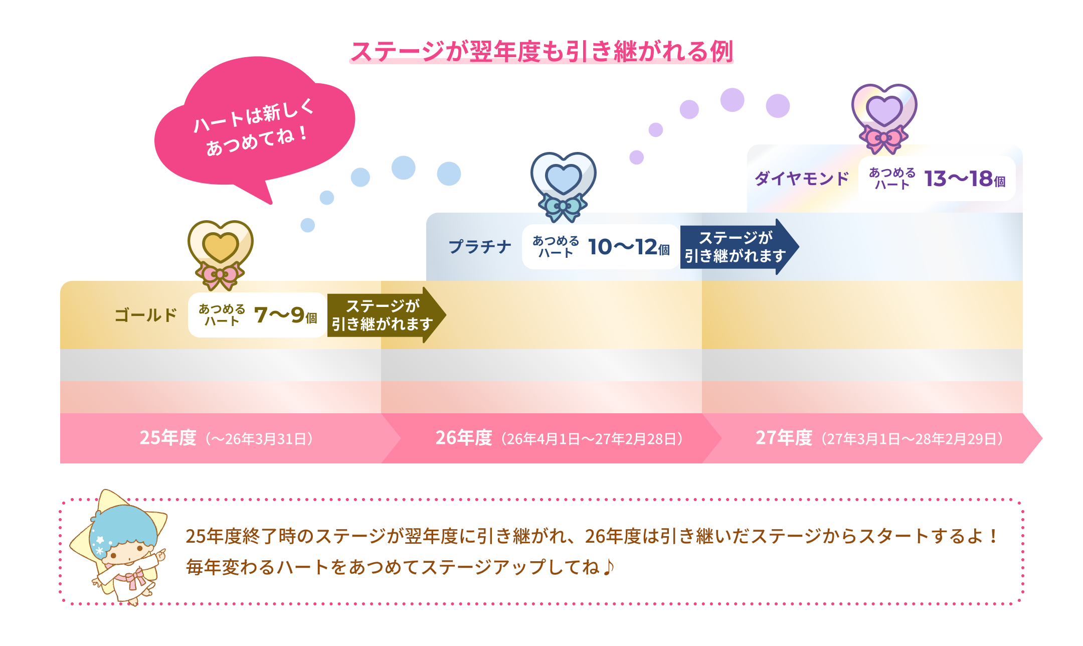 ステージが翌年度も引き継がれる例