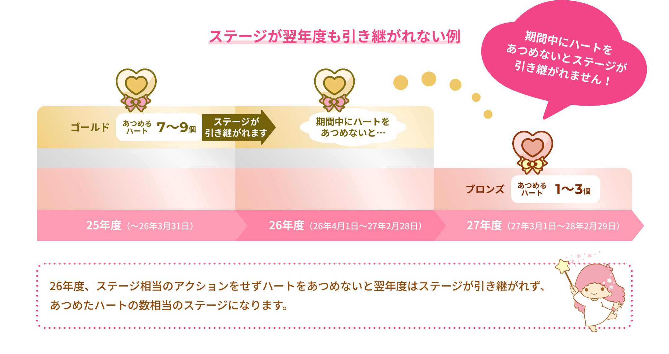 ステージが翌年度も引き継がれない例